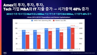 © 2021, Amazon Web Services, Inc. or its affiliates. All rights reserved.
© 2021, Amazon Web Services, Inc. or its affiliates. All rights reserved.
Amex의 투자. 투자. 투자.
Tech 기업 M&A와 IT 지출 증가 → 시가총액 48% 증가
CAGR
-0.52%
CAGR
26.87% CAGR
-6.95%
CAGR
26.34%
<Amex 2015-2019 IT Expenditure and Market Capitalization>
• 2015년 이후 테크기업 M&A에 $1.2 Billion 이상 투자 IT 지출에 $9.9 Billion, 시가총액 48% 증가
 
