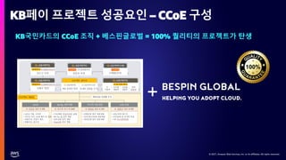 © 2021, Amazon Web Services, Inc. or its affiliates. All rights reserved.
© 2021, Amazon Web Services, Inc. or its affiliates. All rights reserved.
KB페이 프로젝트 성공요인 – CCoE 구성
KB국민카드의 CCoE 조직 + 베스핀글로벌 = 100% 퀄리티의 프로젝트가 탄생
 