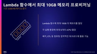 © 2021, Amazon Web Services, Inc. or its affiliates. All rights reserved.
© 2021, Amazon Web Services, Inc. or its affiliates. All rights reserved.
기존 3,008 MB 에서 3x 증가
Lambda 함수에서 최대 10GB 메모리 프로비저닝
Lambda 함수에 최대 10GB 의 메모리를 할당
각 실행 환경에 최대 6개의 vCPU 할당
배치, ETL 등 컴퓨팅 집약적인 워크로드에 활용 가능
 