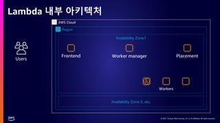 © 2021, Amazon Web Services, Inc. or its affiliates. All rights reserved.
© 2021, Amazon Web Services, Inc. or its affiliates. All rights reserved.
Users
Availability Zone1
Availability Zone 2, etc.
Frontend Worker manager Placement
AWS Cloud
Region
Lambda 내부 아키텍처
Workers
 