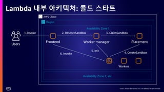 © 2021, Amazon Web Services, Inc. or its affiliates. All rights reserved.
© 2021, Amazon Web Services, Inc. or its affiliates. All rights reserved.
Lambda 내부 아키텍처: 콜드 스타트
Users
2. ReserveSandbox
Availability Zone1
Availability Zone 2, etc.
Frontend Worker manager Placement
3. ClaimSandbox
Workers
AWS Cloud
Region
1. Invoke
4. CreateSandbox
5. Init
6. Invoke
 