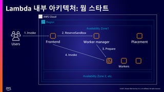 © 2021, Amazon Web Services, Inc. or its affiliates. All rights reserved.
© 2021, Amazon Web Services, Inc. or its affiliates. All rights reserved.
Lambda 내부 아키텍처: 웜 스타트
Users
2. ReserveSandbox
Availability Zone1
Availability Zone 2, etc.
Frontend Worker manager Placement
AWS Cloud
Region
3. Prepare
1. Invoke
Workers
4. Invoke
 