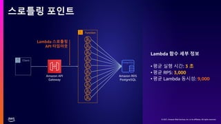 © 2021, Amazon Web Services, Inc. or its affiliates. All rights reserved.
© 2021, Amazon Web Services, Inc. or its affiliates. All rights reserved.
© 2021, Amazon Web Services, Inc. or its affiliates. All rights reserved.
스로틀링 포인트
Lambda 함수 세부 정보
•평균 실행 시간: 3 초
•평균 RPS: 3,000
•평균 Lambda 동시성: 9,000
Amazon RDS
PostgreSQL
Function
Client
Amazon API
Gateway
Lambda 스로틀링
API 타임아웃
 