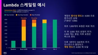 © 2021, Amazon Web Services, Inc. or its affiliates. All rights reserved.
© 2021, Amazon Web Services, Inc. or its affiliates. All rights reserved.
Lambda 스케일링 예시
계정의 동시성 한도는 4,000 으로
증가시킨 상태
(기본은 1,000)
최초 1,000개의 요청은 바로 처리
이 후 3,000 개의 요청이 추가:
2,000 개는 응답, 이후 요청은
버스트 한도
이후 1분마다 500개의 추가
인스턴스가 할당되고
계정 한도인 4,000 에 도달
0
500
1000
1500
2000
2500
3000
3500
4000
Baseline Burst 4,000 Min 1 Min 2 Min 3
Throttle Throttle
Concurrency limit = 4,000 (increased, us-east-1)
Burst limit = 3,000 (default, us-east-1)
Reqs Handled New Reqs Handled Reqs Throttled
 
