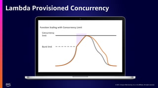 © 2021, Amazon Web Services, Inc. or its affiliates. All rights reserved.
© 2021, Amazon Web Services, Inc. or its affiliates. All rights reserved.
Lambda Provisioned Concurrency
 