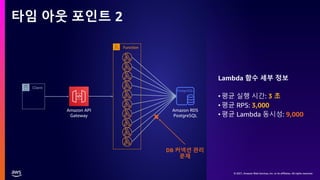 © 2021, Amazon Web Services, Inc. or its affiliates. All rights reserved.
© 2021, Amazon Web Services, Inc. or its affiliates. All rights reserved.
© 2021, Amazon Web Services, Inc. or its affiliates. All rights reserved.
타임 아웃 포인트 2
Amazon RDS
PostgreSQL
Function
Client
Amazon API
Gateway
DB 커넥션 관리
문제
Lambda 함수 세부 정보
•평균 실행 시간: 3 초
•평균 RPS: 3,000
•평균 Lambda 동시성: 9,000
 