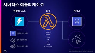 © 2021, Amazon Web Services, Inc. or its affiliates. All rights reserved.
© 2021, Amazon Web Services, Inc. or its affiliates. All rights reserved.
서버리스 애플리케이션
함수
Node.js
Python
Java
C#
Go
Ruby
Runtime API
이벤트 소스 서비스
데이터 상태 변화
엔드포인트 요청
리소스 상태 변화
 