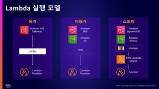 © 2021, Amazon Web Services, Inc. or its affiliates. All rights reserved.
© 2021, Amazon Web Services, Inc. or its affiliates. All rights reserved.
Lambda 실행 모델
비동기
동기 스트림
Amazon API
Gateway
/order
Lambda
function
reqs
Lambda
function
Amazon
SNS
Amazon
S3
function
Amazon
DynamoDB
Amazon
Kinesis
changes
AWS Lambda
service
 