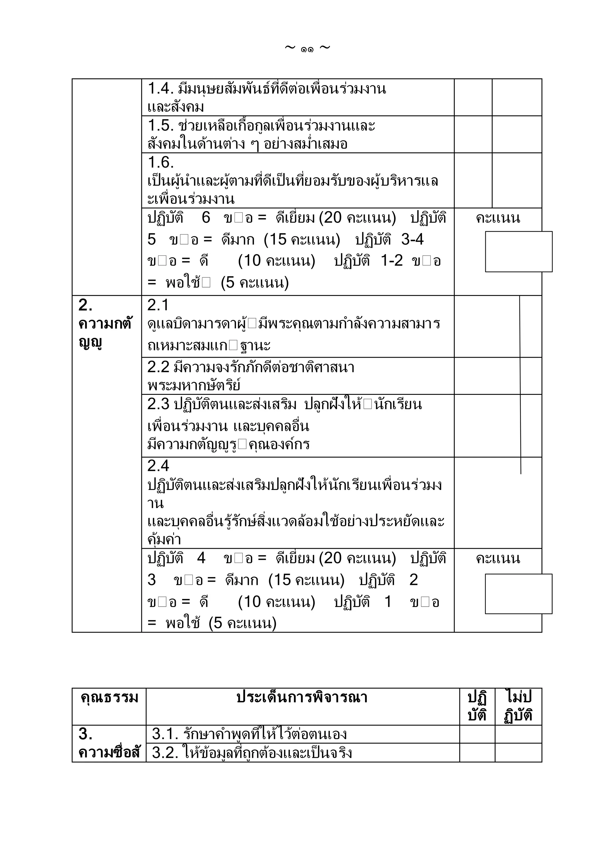 ~ ๑๑ ~
1.4. มีมนุษยสัมพันธ์ที่ดีต่อเพื่อนร่วมงาน
และสังคม
1.5. ช่วยเหลือเกื้อกูลเพื่อนร่วมงานและ
สังคมในด้านต่าง ๆ อย่างสม่าเสมอ
1.6.
เป็นผู้นาและผู้ตามที่ดีเป็นที่ยอมรับของผู้บริหารแล
ะเพื่อนร่วมงาน
ปฏิบัติ 6 ข อ = ดีเยี่ยม (20 คะแนน) ปฏิบัติ
5 ข อ = ดีมาก (15 คะแนน) ปฏิบัติ 3-4
ข อ = ดี (10 คะแนน) ปฏิบัติ 1-2 ข อ
= พอใช้ (5 คะแนน)
คะแนน
2.
ความกตั
ญญู
2.1
ดูแลบิดามารดาผู้ มีพระคุณตามกาลังความสามาร
ถเหมาะสมแก ฐานะ
2.2 มีความจงรักภักดีต่อชาติศาสนา
พระมหากษัตริย์
2.3 ปฏิบัติตนและส่งเสริม ปลูกฝังให้ นักเรียน
เพื่อนร่วมงาน และบุคคลอื่น
มีความกตัญญูรู คุณองค์กร
2.4
ปฏิบัติตนและส่งเสริมปลูกฝังให้นักเรียนเพื่อนร่วมง
าน
และบุคคลอื่นรู้รักษ์สิ่งแวดล้อมใช้อย่างประหยัดและ
คุ้มค่า
ปฏิบัติ 4 ข อ = ดีเยี่ยม (20 คะแนน) ปฏิบัติ
3 ข อ = ดีมาก (15 คะแนน) ปฏิบัติ 2
ข อ = ดี (10 คะแนน) ปฏิบัติ 1 ข อ
= พอใช้ (5 คะแนน)
คะแนน
คุณธรรม ประเด็นการพิจารณา ปฏิ
บัติ
ไม่ป
ฏิบัติ
3.
ความซื่อสั
3.1. รักษาคาพูดที่ให้ไว้ต่อตนเอง
3.2. ให้ข้อมูลที่ถูกต้องและเป็นจริง
 