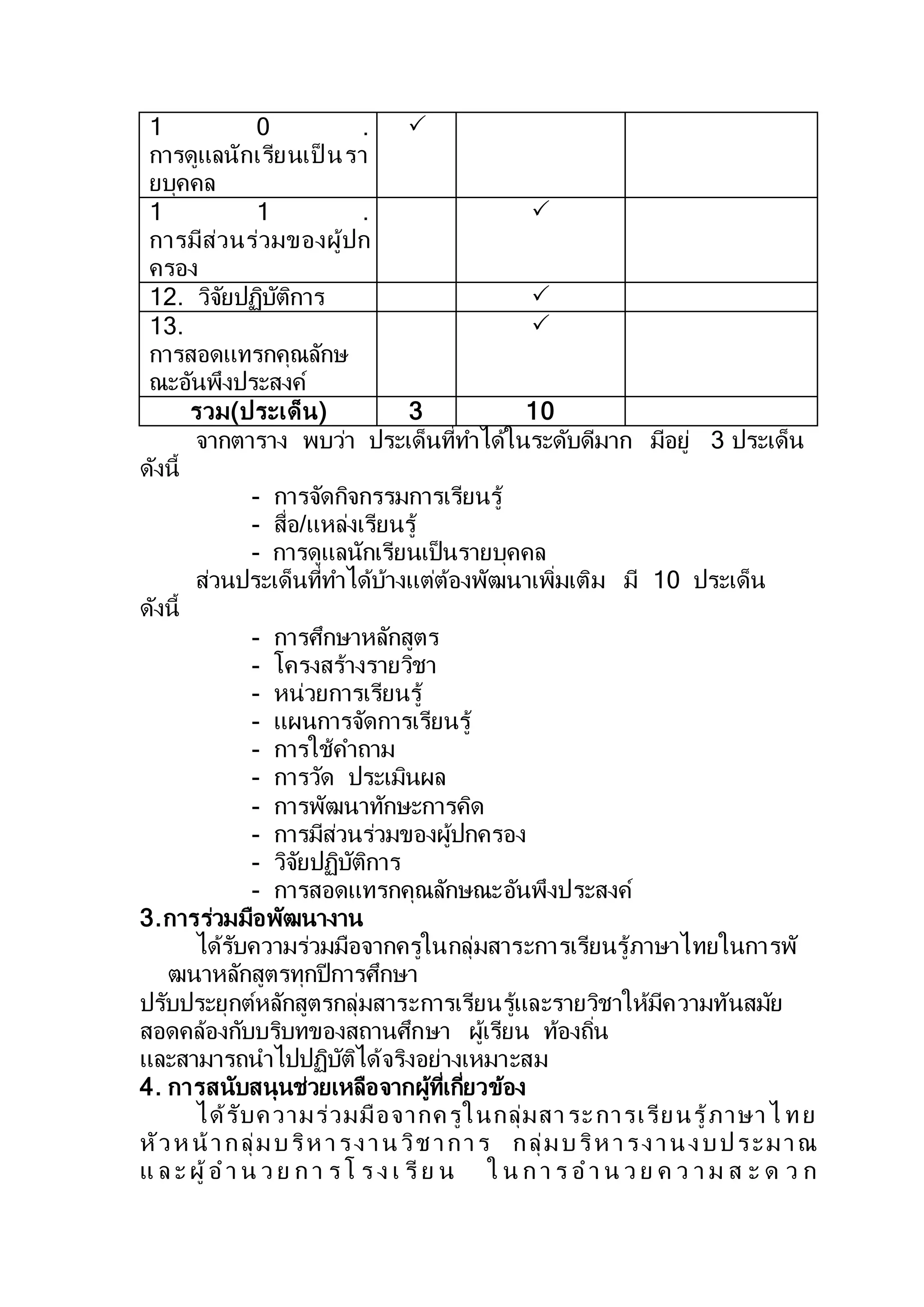 1 0 .
การดูแลนักเรียนเป็ นรา
ยบุคคล

1 1 .
การมีส่วนร่วมของผู้ปก
ครอง

12. วิจัยปฏิบัติการ 
13.
การสอดแทรกคุณลักษ
ณะอันพึงประสงค์

รวม(ประเด็น) 3 10
จากตาราง พบว่า ประเด็นที่ทาได้ในระดับดีมาก มีอยู่ 3 ประเด็น
ดังนี้
- การจัดกิจกรรมการเรียนรู้
- สื่อ/แหล่งเรียนรู้
- การดูแลนักเรียนเป็นรายบุคคล
ส่วนประเด็นที่ทาได้บ้างแต่ต้องพัฒนาเพิ่มเติม มี 10 ประเด็น
ดังนี้
- การศึกษาหลักสูตร
- โครงสร้างรายวิชา
- หน่วยการเรียนรู้
- แผนการจัดการเรียนรู้
- การใช้คาถาม
- การวัด ประเมินผล
- การพัฒนาทักษะการคิด
- การมีส่วนร่วมของผู้ปกครอง
- วิจัยปฏิบัติการ
- การสอดแทรกคุณลักษณะอันพึงประสงค์
3.การร่วมมือพัฒนางาน
ได้รับความร่วมมือจากครูในกลุ่มสาระการเรียนรู้ภาษาไทยในการพั
ฒนาหลักสูตรทุกปีการศึกษา
ปรับประยุกต์หลักสูตรกลุ่มสาระการเรียนรู้และรายวิชาให้มีความทันสมัย
สอดคล้องกับบริบทของสถานศึกษา ผู้เรียน ท้องถิ่น
และสามารถนาไปปฏิบัติได้จริงอย่างเหมาะสม
4. การสนับสนุนช่วยเหลือจากผู้ที่เกี่ยวข้อง
ได้รับความร่วมมือจากครูในกลุ่มสาระการเรียนรู้ภาษาไ ทย
หัวห น้ากลุ่มบริห ารงาน วิช าการ กลุ่มบริห ารงานงบประมาณ
แ ล ะ ผู้อ า น ว ย ก า ร โ ร ง เ รี ย น ใ น ก า ร อ า น ว ย ค ว า ม ส ะ ด ว ก
 