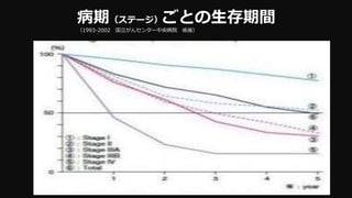 病期（ステージ）ごとの生存期間
（1993-2002 国立がんセンター中央病院 術後）
 