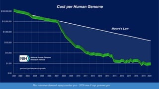 Нэг геномын датанд зарцуулагдах үнэ - 2020 оны 8 сар. genome.gov
 
