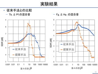 実験結果
12
• 従来手法との比較
− Fg. と Hp. の混合音
− Tb. と Pf.の混合音
0
1
2
3
4
5
6
7
8
0.001 0.01 0.1 1 10 100 1000 10000
SDR
[dB]
重み係数
従来手法
提案手法
3
4
5
6
7
8
9
0.001 0.01 0.1 1 10 100 1000 10000
SDR
[dB]
重み係数
従来手法
提案手法
 