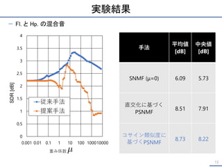 実験結果
13
− Fl. と Hp. の混合音
手法
平均値
[dB]
中央値
[dB]
SNMF (μ=0) 6.09 5.73
直交化に基づく
PSNMF
8.51 7.91
コサイン類似度に
基づくPSNMF
8.73 8.22
0
0.5
1
1.5
2
2.5
3
3.5
4
0.001 0.01 0.1 1 10 100 100010000
SDR
[dB]
重み係数
従来手法
提案手法
 