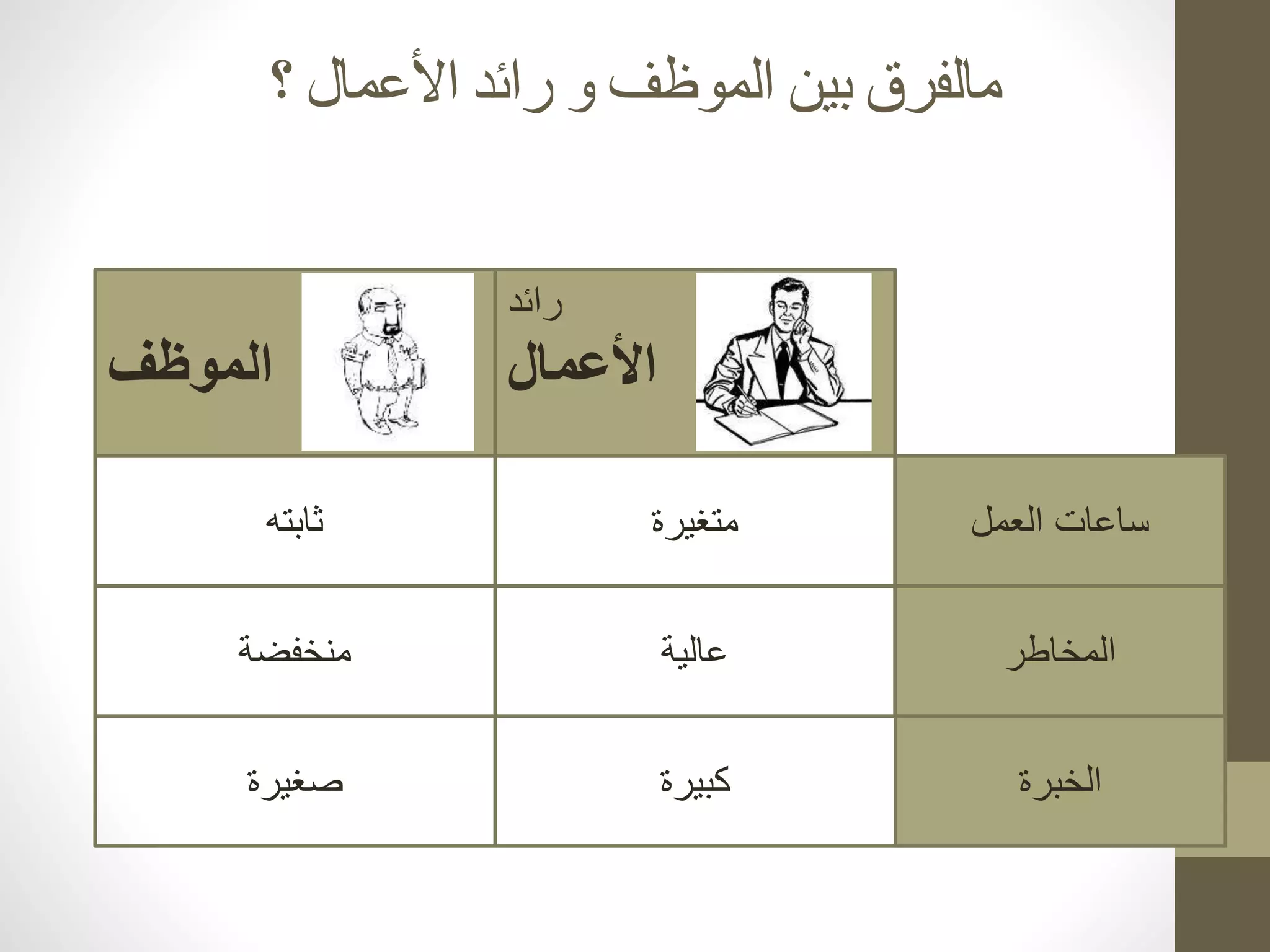 ‫؟‬ ‫األعمال‬ ‫رائد‬ ‫و‬ ‫الموظف‬ ‫بين‬ ‫مالفرق‬
‫الموظف‬
‫رائد‬
‫األعمال‬
‫العمل‬ ‫ساعات‬
‫المخاطر‬
‫الخبرة‬
‫متغيرة‬
‫عالية‬
‫كبيرة‬
‫ثابته‬
‫منخفضة‬
‫صغيرة‬
 