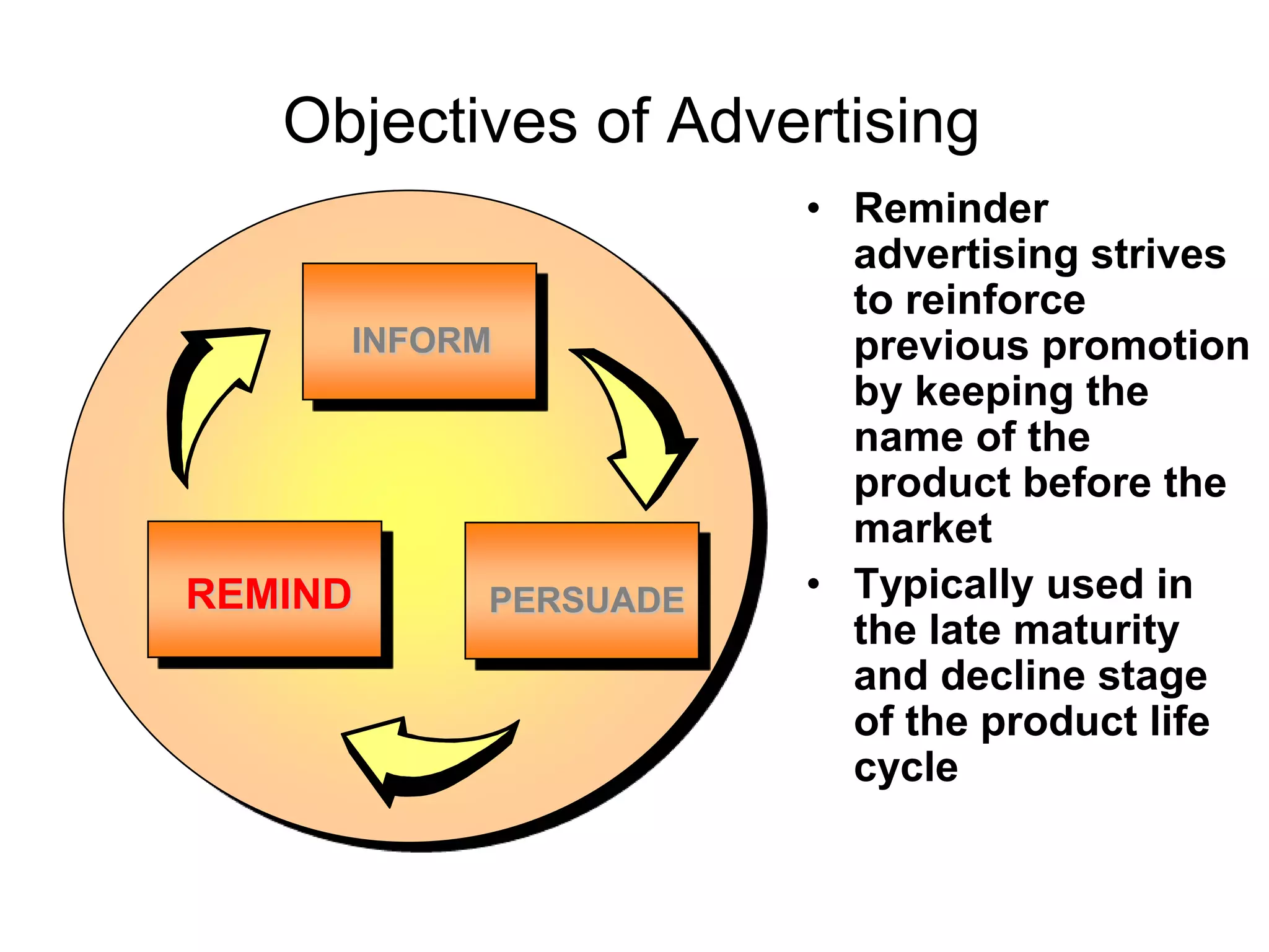 PERSUADE
Objectives of Advertising
REMIND
INFORM
• Reminder
advertising strives
to reinforce
previous promotion
by keeping the
name of the
product before the
market
• Typically used in
the late maturity
and decline stage
of the product life
cycle
 
