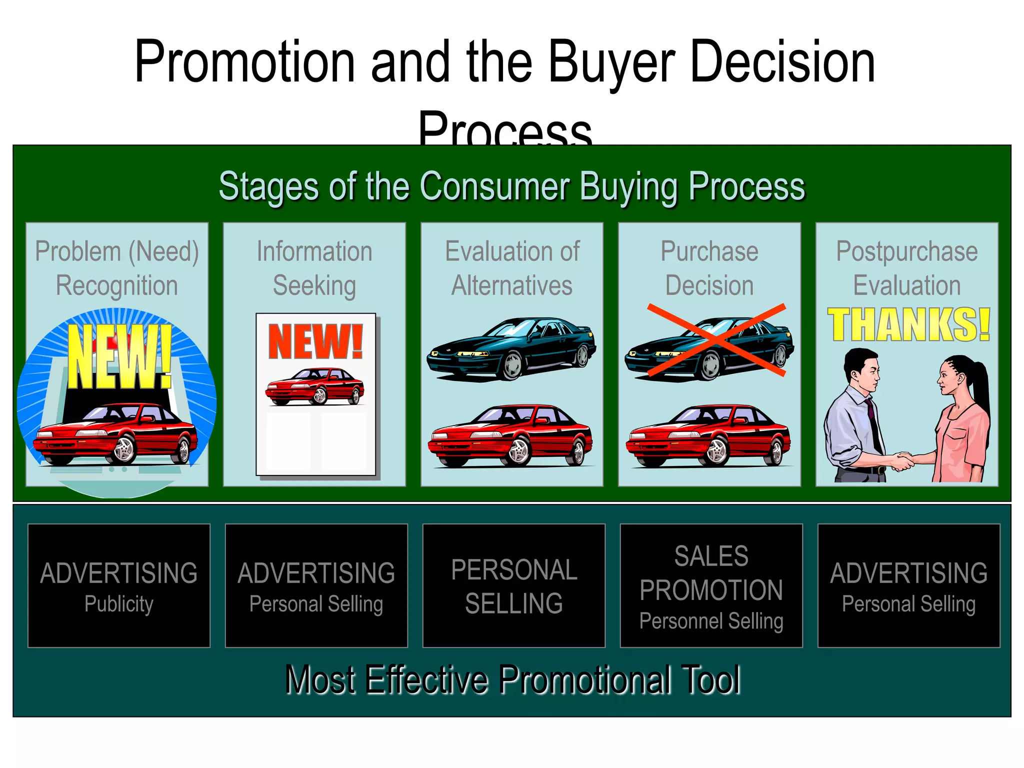 Promotion and the Buyer Decision
Process
Most Effective Promotional Tool
Stages of the Consumer Buying Process
Problem (Need)
Recognition
Information
Seeking
Evaluation of
Alternatives
Postpurchase
Evaluation
ADVERTISING
Publicity
ADVERTISING
Personal Selling
PERSONAL
SELLING
SALES
PROMOTION
Personnel Selling
ADVERTISING
Personal Selling
Purchase
Decision
 