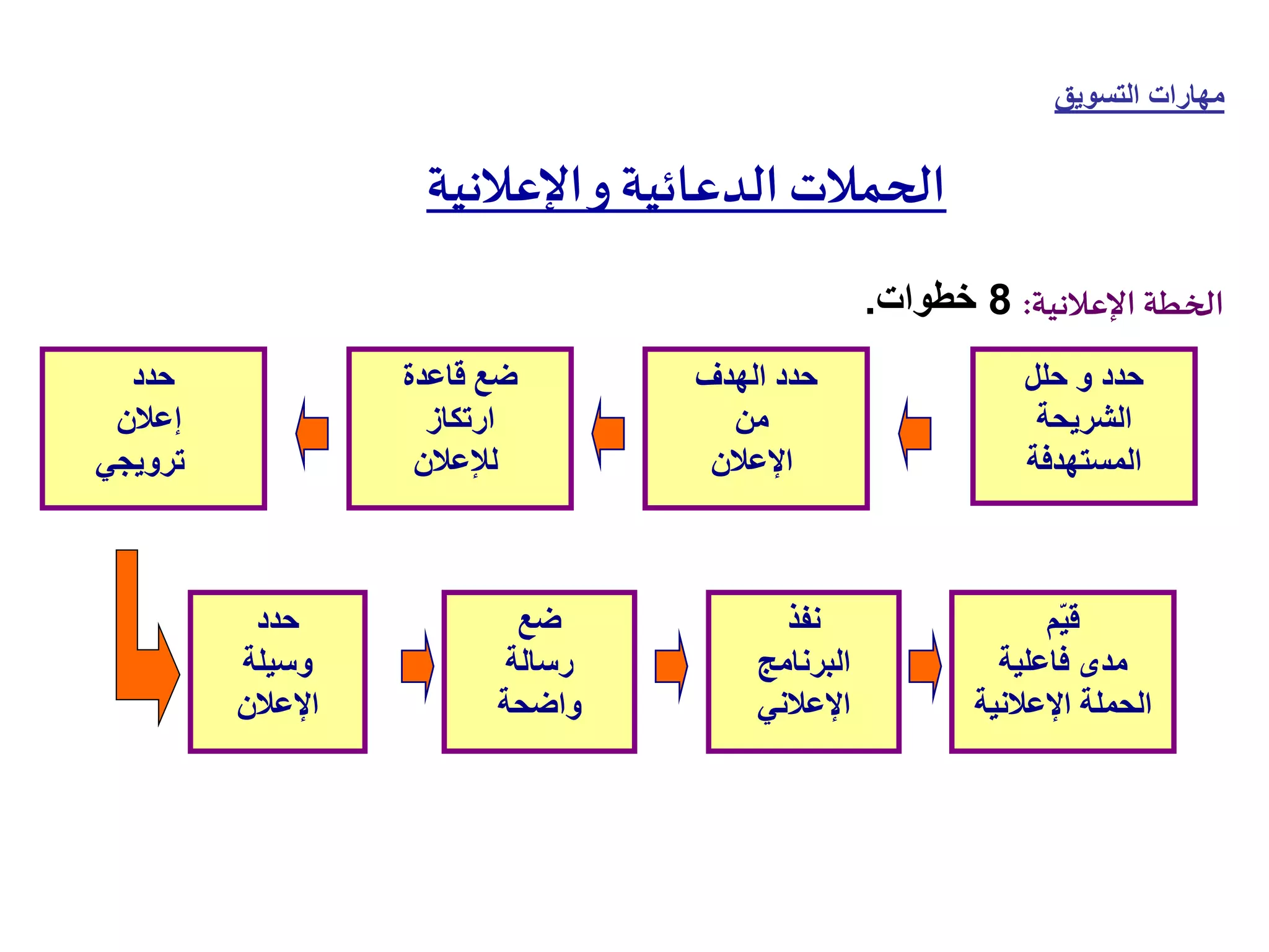 ‫التسويق‬ ‫مهارات‬
‫اإلعالنية‬‫و‬‫الدعائية‬ ‫الحمالت‬
‫اإلعالنية‬ ‫الخطة‬
:
8
‫خطوات‬
.
‫حلل‬ ‫و‬ ‫حدد‬
‫الشريحة‬
‫المستهدفة‬
‫الهدف‬ ‫حدد‬
‫من‬
‫اإلعالن‬
‫قاعدة‬ ‫ضع‬
‫ارتكاز‬
‫لإلعالن‬
‫حدد‬
‫إعالن‬
‫ترويجي‬
‫حدد‬
‫وسيلة‬
‫اإلعالن‬
‫ضع‬
‫رسالة‬
‫واضحة‬
‫نفذ‬
‫البرنامج‬
‫اإلعالني‬
‫ّم‬‫ي‬‫ق‬
‫فاعلية‬ ‫مدى‬
‫اإلعالنية‬ ‫الحملة‬
 