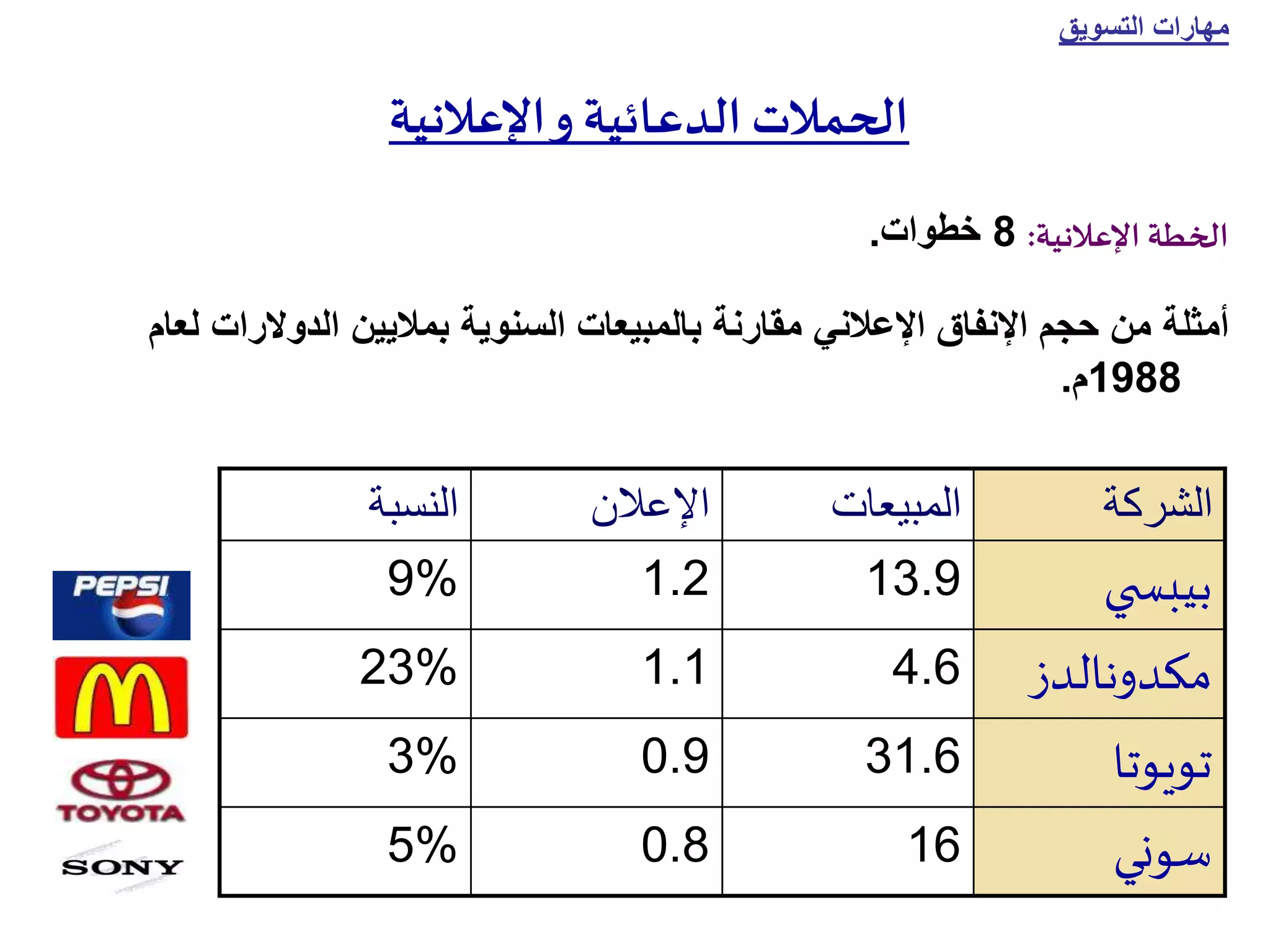 ‫التسويق‬ ‫مهارات‬
‫اإلعالنية‬‫و‬‫الدعائية‬ ‫الحمالت‬
‫اإلعالنية‬ ‫الخطة‬
:
8
‫خطوات‬
.
‫ل‬ ‫الدوالرات‬ ‫بماليين‬ ‫السنوية‬ ‫بالمبيعات‬ ‫مقارنة‬ ‫اإلعالني‬ ‫اإلنفاق‬ ‫حجم‬ ‫من‬ ‫أمثلة‬
‫عام‬
1988
‫م‬
.
‫الشركة‬
‫المبيعات‬
‫اإلعالن‬
‫النسبة‬
‫ي‬ ‫بيبس‬
13.9
1.2
9%
‫مكدونالدز‬
4.6
1.1
23%
‫تويوتا‬
31.6
0.9
3%
‫سوني‬
16
0.8
5%
 