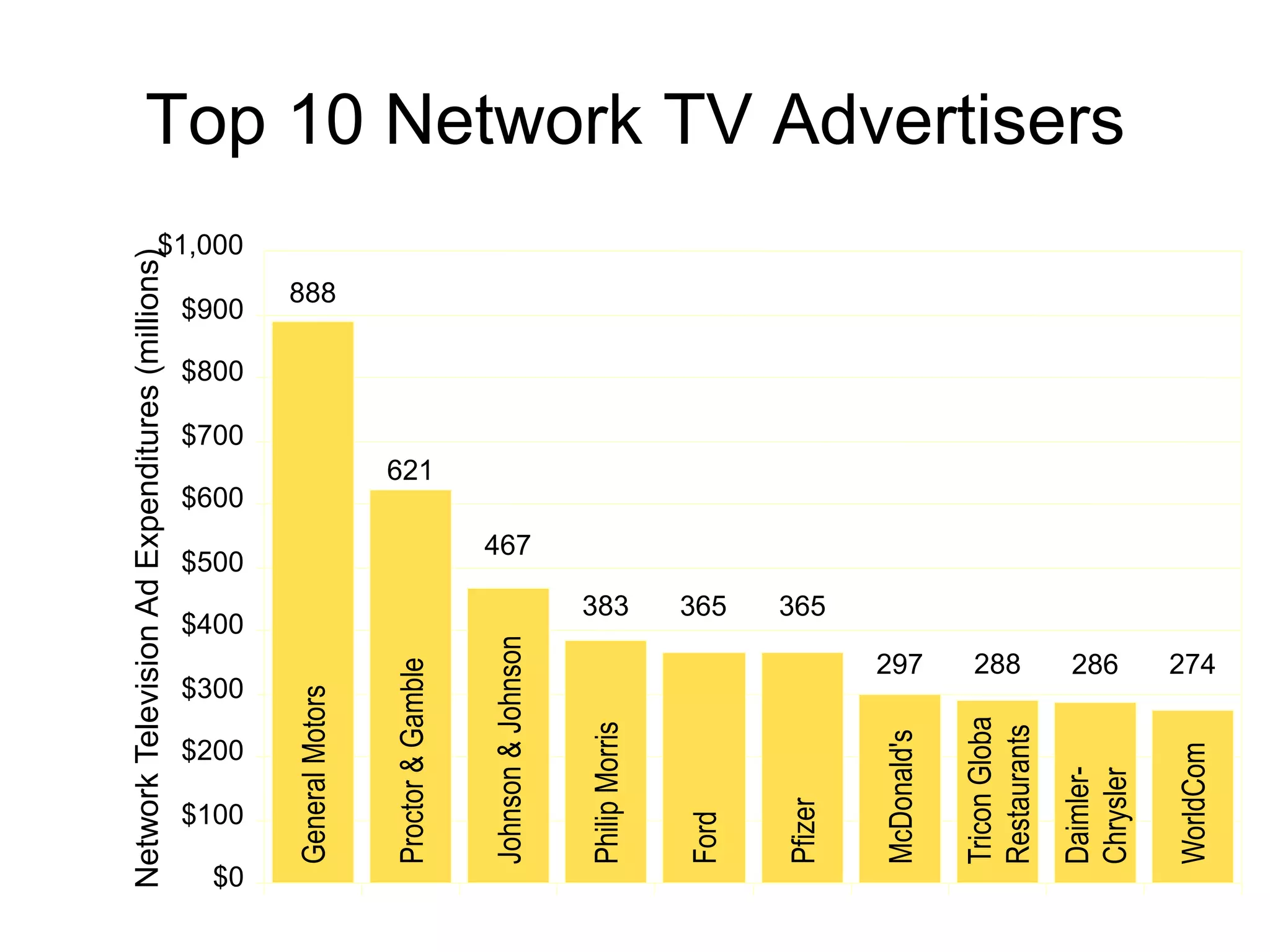 $0
$100
$200
$300
$400
$500
$600
$700
$800
$900
$1,000
Network
Television
Ad
Expenditures
(millions)
888
621
467
383 365 365
297 288 286 274
Top 10 Network TV Advertisers
General
Motors
Proctor
&
Gamble
Johnson
&
Johnson
Philip
Morris
Ford
Pfizer
McDonald's
Tricon
Globa
Restaurants
Daimler-
Chrysler
WorldCom
 