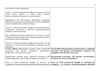 11
стягненню за такі ж порушення, -
тягнуть за собою накладення штрафу на посадових осіб від
однієї тисячі двохсот до однієї тисячі п'ятисот
неоподатковуваних мінімумів доходів громадян.
Виробництво або виготовлення будівельних матеріалів,
виробів, конструкцій, якіне відповідають вимогам державних
норм, стандартів або технічним умовам, -
тягнуть за собою накладення штрафу на посадових осіб від
чотирьохсот п'ятдесяти до шестисот неоподатковуваних
мінімумів доходів громадян.
Дії, передбачені частиною сімнадцятою цієї статті, вчинені
особою, яку протягом року було піддано адміністративному
стягненню за такі ж порушення, -
тягнуть за собою накладення штрафу на посадових осіб від
шестисот до семисот неоподатковуваних мінімумів доходів
громадян.
Стаття 188-42. Невиконання законних вимог (приписів)
посадових осіб органів державного архітектурно-
будівельного контролю та нагляду
Невиконання законних вимог (приписів) посадових осіб
органів державного архітектурно-будівельного контролю -
тягне за собою накладення штрафу від трьохсот до
чотирьохсотнеоподатковуванихмінімумів доходів громадян.
Стаття 188-42. Невиконання законних вимог та приписів
посадових осіб органів містобудівного контролю або
державного містобудівного нагляду
Недопущення посадових осіб органів містобудівного
контролю на об’єкти будівництва –
тягне за собою накладення штрафу на громадян від
чотириста до п’ятисот неоподатковуваних мінімумів
 