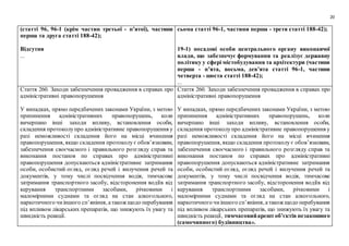20
(статті 96, 96-1 (крім частин третьої - п’ятої), частини
перша та друга статті 188-42);
Відсутня
...
сьома статті 96-1, частини перша - третя статті 188-42);
19-1) посадові особи центрального органу виконавчої
влади, що забезпечує формування та реалізує державну
політику у сфері містобудування та архітектури (частини
перша - п’ята, восьма, дев’ята статті 96-1, частини
четверта - шоста статті 188-42);
...
Стаття 260. Заходи забезпечення провадження в справах про
адміністративні правопорушення
У випадках, прямо передбачених законами України, з метою
припинення адміністративних правопорушень, коли
вичерпано інші заходи впливу, встановлення особи,
складення протоколупро адміністративне правопорушення у
разі неможливості складення його на місці вчинення
правопорушення, якщо складення протоколу є обов’язковим,
забезпечення своєчасного і правильного розгляду справ та
виконання постанов по справах про адміністративні
правопорушення допускаються адміністративне затримання
особи, особистий огляд, огляд речей і вилучення речей та
документів, у тому числі посвідчення водія, тимчасове
затримання транспортного засобу, відсторонення водіїв від
керування транспортними засобами, річковими і
маломірними суднами та огляд на стан алкогольного,
наркотичного чиіншого сп’яніння, атакожщодо перебування
під впливом лікарських препаратів, що знижують їх увагу та
швидкість реакції.
Стаття 260. Заходи забезпечення провадження в справах про
адміністративні правопорушення
У випадках, прямо передбачених законами України, з метою
припинення адміністративних правопорушень, коли
вичерпано інші заходи впливу, встановлення особи,
складення протоколупро адміністративне правопорушення у
разі неможливості складення його на місці вчинення
правопорушення, якщо складення протоколу є обов’язковим,
забезпечення своєчасного і правильного розгляду справ та
виконання постанов по справах про адміністративні
правопорушення допускаються адміністративне затримання
особи, особистий огляд, огляд речей і вилучення речей та
документів, у тому числі посвідчення водія, тимчасове
затримання транспортного засобу, відсторонення водіїв від
керування транспортними засобами, річковими і
маломірними суднами та огляд на стан алкогольного,
наркотичного чиіншого сп’яніння, атакожщодо перебування
під впливом лікарських препаратів, що знижують їх увагу та
швидкість реакції, тимчасовийарештоб’єктів незаконного
(самочинного) будівництва».
 