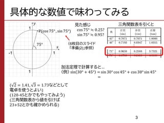 具体的な数値で味わってみる
1
1
-1
1
・P(cos 75° , sin 75°)
75°
見た感じ
cos 75° ≒ 0.25?
sin 75° ≒ 0.95?
三角関数表を引くと
𝑦
𝑥
…
加法定理で計算すると…
（例） sin 30° + 45° = sin 30° cos 45° + cos 30° sin 45°
=
( 2 = 1.41, 3 = 1.73などとして
電卓を使うとよい)
(120-45とかでもやってみよう)
(三角関数表から値を引けば
23+52とかも確かめられる)
3
（6枚目のスライド
「準備(2)」参照）
 