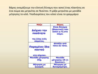 Βάρος ονομάζουμε την ελκτική δύναμη που ασκεί ένας πλανήτης σε
ένα σώμα και μετριέται σε Νιούτον. Η μάζα μετριέται με μονάδα
μέτρησης το κιλό. Υποδιαιρέσεις του κιλού είναι το γραμμάριο
Μάζα Βάρος
Δείχνει την
ποσότητα
της ύλης ενός
σώματος.
Είναι δύναμη
(βαρυτική) που
ασκεί η Γη στο
σώμα.
Παραμένει ίδια
παντού
στο σύμπαν.
Αλλάζει από
τόπο σε τόπο.
Μονάδα μέτρησης
1Kg.
Μονάδα
μέτρησης 1Ν (1
Νιούτον).
Μέτρηση με
ζυγαριά.
Μέτρηση με
δυναμόμετρο.
 