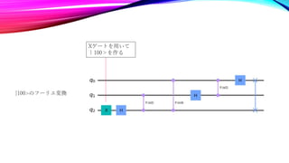|100>のフーリエ変換
Xゲートを用いて
｜100＞を作る
 