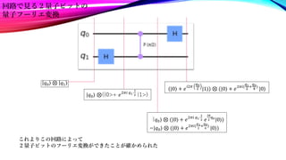 𝑞0 ⊗ 𝑞1
|𝑞0⟩ ⊗(|0>+ 𝑒2𝜋𝑖 𝑞1⋅
1
2 |1>)
|𝑞0⟩ ⊗ (|0⟩ + 𝑒2𝜋𝑖 𝑞1⋅
1
2 𝑒
𝑖𝜋
2
𝑞0
|0⟩)
=|𝑞0⟩ ⊗ (|0⟩ + 𝑒2𝜋𝑖(
𝑞1
2
+
𝑞0
4
)
|0⟩)
(|0⟩ + 𝑒
𝑖2𝜋
𝑞0
2 |1⟩) ⊗ (|0⟩ + 𝑒2𝜋𝑖(
𝑞1
2
+
𝑞0
4
)
|0⟩
これよりこの回路によって
２量子ビットのフーリエ変換ができたことが確かめられた
回路で見る２量子ビットの
量子フーリエ変換
 