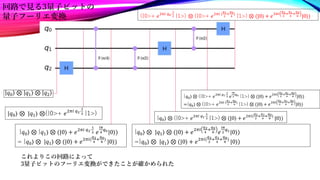 𝑞0 ⊗ 𝑞1 ⊗ 𝑞2
|𝑞0⟩ ⊗ |𝑞1⟩ ⊗(|0>+ 𝑒2𝜋𝑖 𝑞2⋅
1
2 |1>)
|𝑞0⟩ ⊗ |𝑞1⟩ ⊗ (|0⟩ + 𝑒2𝜋𝑖 𝑞2⋅
1
2 𝑒
𝑖𝜋
4
𝑞0
|0⟩)
= |𝑞0⟩ ⊗ |𝑞1⟩ ⊗ (|0⟩ + 𝑒2𝜋𝑖(
𝑞2
4
+
𝑞0
8
)
|0⟩)
|𝑞0⟩ ⊗ |𝑞1⟩ ⊗ (|0⟩ + 𝑒
2𝜋𝑖
𝑞2
4
+
𝑞0
8 𝑒
𝑖𝜋
2
𝑞1
|0⟩)
=|𝑞0⟩ ⊗ |𝑞1⟩ ⊗ (|0⟩ + 𝑒2𝜋𝑖(
𝑞2
2
+
𝑞1
4
+
𝑞0
8
)
|0⟩)
これよりこの回路によって
3量子ビットのフーリエ変換ができたことが確かめられた
回路で見る3量子ビットの
量子フーリエ変換
|𝑞0⟩ ⊗ (|0>+ 𝑒2𝜋𝑖 𝑞1⋅
1
2 |1>) ⊗ (|0⟩ + 𝑒2𝜋𝑖(
𝑞2
2
+
𝑞1
4
+
𝑞0
8
)
|0⟩)
|𝑞0⟩ ⊗ (|0>+ 𝑒2𝜋𝑖 𝑞1⋅
1
2 𝑒
𝑖𝜋
2
𝑞0
|1>) ⊗ (|0⟩ + 𝑒
2𝜋𝑖
𝑞2
2
+
𝑞1
4
+
𝑞0
8 |0⟩)
=|𝑞0⟩ ⊗ (|0>+ 𝑒2𝜋𝑖 (
𝑞1
2
+
𝑞0
4
)
|1>) ⊗ (|0⟩ + 𝑒
2𝜋𝑖
𝑞2
2
+
𝑞1
4
+
𝑞0
8 |0⟩)
(|0>+ 𝑒2𝜋𝑖 𝑞0⋅
1
2 |1>) ⊗ (|0>+ 𝑒2𝜋𝑖 (
𝑞1
2
+
𝑞0
4
)
|1>) ⊗ (|0⟩ + 𝑒
2𝜋𝑖
𝑞2
2
+
𝑞1
4
+
𝑞0
8 |0⟩)
 