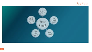 10
‫الهوية‬ ‫دور‬
‫أهمية‬
‫الهوية‬
‫ع‬ ‫التميز‬
‫ن‬
‫اآلخرين‬
‫بناء‬
‫الصورة‬
‫الذهنية‬
‫والء‬
‫الجمهور‬
‫التأثير‬
‫على‬
‫الربحية‬
‫الوعي‬
‫بالعالمة‬
‫التجارية‬
 