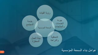 13
13
‫المؤسسي‬ ‫السمعة‬
‫ة‬
‫القيا‬ ‫رؤية‬
‫دة‬
‫جودة‬
‫الخدمات‬
‫والمنتجات‬
‫الشفافي‬
‫ة‬
‫والنزاهة‬
‫الع‬ ‫بيئة‬
‫مل‬
‫المحفزة‬
‫خدمة‬
‫المجتمع‬
‫المؤسسية‬ ‫السمعة‬ ‫بناء‬ ‫عوامل‬
 