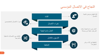7
‫القادة‬
‫االتصال‬ ‫خبراء‬
‫باستراتيجية‬ ‫العمل‬
‫والتكامل‬ ‫التنسيق‬
‫الشفافية‬
‫بأهمية‬ ‫مؤمنين‬ ‫تنفيذين‬ ‫قادة‬
‫االتصال‬
‫ونشر‬ ‫األداء‬ ‫في‬ ‫الشفافية‬
‫المعلومات‬
‫والمتخصصين‬ ‫االتصال‬ ‫خبراء‬
‫الداخلية‬ ‫االتصاالت‬ ‫بين‬ ‫التكامل‬
‫والخارجية‬
‫وهدف‬ ‫استراتيجية‬ ‫بدون‬ ‫العمل‬
‫بوصلة‬ ‫دون‬ ‫سفينة‬ ‫يقود‬ ‫كمن‬
‫المؤسسي‬ ‫االتصال‬ ‫في‬ ‫النجاح‬
 