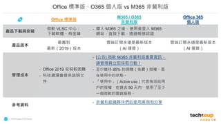 . © TechSoup Global | All rights reserved
10
Office 標準版、O365 個人版 vs M365 非營利版
🔗 Office 標準版
M365 / O365
非營利版
Office 365
個人版
產品下載與安裝
微軟 VLSC 中心：
下載軟體、有金鑰
• 導入 M365 之後，使用者登入 M365
網站，直接下載，透過帳號認證
產品版本
最舊到
最新（2019）版本
雲端訂閱永遠是最新版本
（AI 運算）
雲端訂閱永遠是最新版本
（AI 運算）
管理成本
• Office 2019 安裝較困難
• 科技濃湯會提供說明文
件
• [公告] 微軟 M365 非營利版重要資訊，
請管理員立即採取行動！
• 至少維持 85% 的捐贈（免費）授權、是
在使用中的狀態。
• 「使用中」（Active use）代表指派給用
戶的授權，在過去 90 天內，使用了至少
一個微軟的雲端服務。
參考資料
• 非營利組織夥伴們的使用案例和分享
 