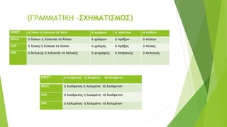 (ΓΡΑΜΜΑΤΙΚΗ -ΣΧΗΜΑΤΙΣΜΟΣ)
ΕΝΕΣΤ. ὁ λύων ἡ λύουσα το λῦον ὁ γράφων ὁ πράττων ὁ πείθων
ΜΕΛΛ. ὁ λύσων ἡ λύσουσα το λῦσον ὁ γράψων ὁ πράξων ὁ πείσων
ΑΟΡ. ὁ λύσας ἡ λύσασα το λῦσαν ὁ γράψας ὁ πράξας ὁ πείσας
ΠΡΚ ὁ λελυκώς ἡ λελυκυῖα τό λελυκός ὁ γεγραφώς ὁ πεπραχώς ὁ πεπεικώς
ΕΝΕΣΤ. ὁ λυόμενος ἡ λυομένη τό λυόμενον
ΜΕΛΛ. ὁ λυσόμενος ἡ λυσομένη τό λυσόμενον
ΑΟΡ. ὁ λυσάμενος ἡ λυσαμένη τό λυσάμενον
ΠΡΚ ὁ λελυμένος ἡ λελυμένη τό λελυμένον
 