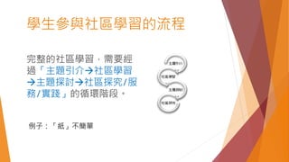 學生參與社區學習的流程
完整的社區學習，需要經
過「主題引介社區學習
主題探討社區探究/服
務/實踐」的循環階段。
例子：「紙」不簡單
 