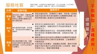 服務性質
目標 服務特點 服務例子
慈善
性
基本的助人服務，多數是短
期的、集體的、一次性的服
務學生主要遵從機構的指示
進行服務活動
 探訪私營安老院，即場製作小禮物、與長者一起傾談
 為區內南亞裔/新來港兒童舉行功課輔導或興趣小組，
使他們更快融入香港的生活與學習環境。
探究
性
學生透過資料搜集、研究調
查，有系統地探究相關的社
會事件
 探究校內生產廢物的情況，於校內舉行廢物回收比賽，
制定比賽規則，鼓勵老師及不同班級同學參與，共同
為環保出力。
 讓學生體驗長者退休生活，例如跟隨他們晨運、或讓
學生與長者分享喜歡的課餘活動，促進長幼共融，互
相欣賞。
倡議
性
學生透過相關的行動，回顧
及檢討現時的社會制度及社
會價值觀，以求作出改善及
引起關注
 讓學生親自在校內或校外(需事前向有關部門申請)張
貼或派發由他們自己製作的宣傳海報，以宣傳環保/
共融等訊息。
 在校內進行試食攤位、遊戲攤位及展覽，讓校內同學
認識不同的社會文化(例如南亞裔人士的飲食、服裝、
宗教等文化)，學會欣賞與尊重。
葉蔭榮 2005。社會服務良好實踐的要素： 從公益到倡議。全方位學習
網絡——「社會服務」經驗分享。 載於全方位學習網網頁
遞
增
層
次
？
不
同
模
型
,
混
雜
使
用
！
 