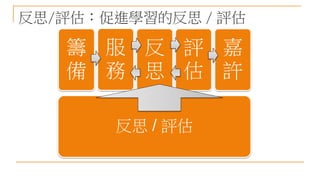 反思/評估：促進學習的反思 / 評估
反思 / 評估
籌
備
服
務
反
思
評
估
嘉
許
 