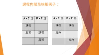 課程與服務模組例子：
A – C 班 D – F 班
課程
服務 課程
服務
A – C 班 D – F 班
課程 課程
服務
服務
 
