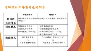老師及社工專業角色的配合
學校科老師 機構社工
共同的
信念價值
*藉著社區服務，鼓勵社區參與，建立歸屬感，社區整體得
以改善。
課程發展 *課程設計及教授
(內容及評估工具)
*知識教授(teaching)
*社區資源的發掘
*社區服務的安排及協調
*知識的催化(facilitating)
*反思及延伸練習/活動
教授模式 課堂單向學習
vs
社區親身體驗/服務
「小組體驗」帶領(8-12人)
vs
「課堂教學」帶領(35-40人)
 