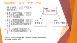 服務學習：學校、學生、社區
「服務學習」包括以下三方
面的目標：
 學生：從做中學習，反思服務
內容與個人成長關係，以建立
正面的公民價值。
 學校：傳遞學習知識，建立以
社區作為學習的教室，同時建
立以學校服務社區的專業教育
形象。
 社區：組織青少年參與社區，
達致真正服務社區和建設社區
之效。
經驗
（社區 / 機構）
知識
（學校 / 老師）
反思
（學生）
Service Learning Triangle: Key Concepts, Partners, Relationships.
McCarthy, Florence. 2003
 