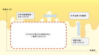 市場サイズ
収益性
大手企業・DX銘柄
大手の新規事業 /
スタートアップ
業界の雄 /
スタートアップ
ビジネスで考えると旨味がない
= 便利になりにくい
15
 