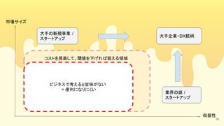 市場サイズ
収益性
大手企業・DX銘柄
コストを見直して、閾値を下げれば狙える領域
ビジネスで考えると旨味がない
= 便利になりにくい
大手の新規事業 /
スタートアップ
業界の雄 /
スタートアップ
16
 