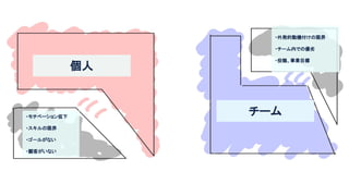 個人 
チーム 
・モチベーション低下
 
・スキルの限界 
・ゴールがない 
・顧客がいない 
・外発的動機付けの限界
 
・チーム内での優劣
 
・役職、事業目標 
 