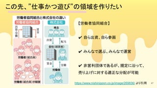 47
この先、”仕事かつ遊び”の領域を作りたい 
【労働者協同組合】 
 
✔ 自ら出資、自ら参画 
 
✔ みんなで選ぶ、みんなで運営 
 
✔ 非営利団体であるが、規定に沿って、　
売り上げに対する適正な分配が可能 
https://www.nishinippon.co.jp/image/269836/ より引用
 
