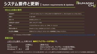 ƥҪȸ | System requirements & Updates
Win11СҪ
(*2Windows ΥץåҪhttps://docs.microsoft.com/ja-jp/windows-hardware/design/minimum/windows-processor-requirements
·
ӛƥҪ*3򜺤СoϤǥåץ`ɤܤǤ
[OS] [ڻ] [·]
Windows10 Ҫ 2021/10/05 ꡢåץ`ɤŤ_ʼ
Windows 7 , 8.1 Ҫ `󥤥󥹥ȩ`䥤`mäǌꡣ
(*3ǹʽֶΣ쥸ȥ䥤`եβ椨ȣˤꡢƥҪåرܤַؤäƤޤ٥ȤǤϷƊXȤhʡޤ
ץå` 1 إ (GHz) Ϥ 2 Ϥ64 ӥåȻQץå(*2)ޤ System on a Chip (SoC)
` 4 GB RAM
ȥ` 64GBϤΥȥ`
ƥե`० UEFI奢֩`Ȍ
TPM ȥ饹ƥåɥץåȥե`⥸`루TPMЩ`2.0
եå` DirectX 12  (WDDM 2.0 ɥ饤Щ`) ˌꡣ
ǥץ쥤 ǥ 9 Ϥǡ8 ӥå `θ߽ (720p) ǥץ쥤
 