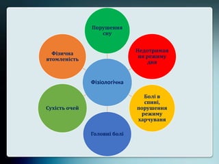 Фізіологічна
Порушення
сну
Недотриман
ня режиму
дня
Болі в
спині,
порушення
режиму
харчуваня
Головні болі
Сухість очей
Фізична
втомленість
 