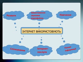 ІНТЕРНЕТ ВИКОРИСТОВУЮТЬ
Завантаження
звукових
відеофайлів
Розваги Навчання
 