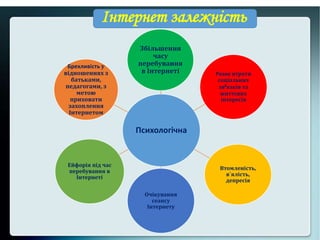 Психологічна
Збільшення
часу
перебування
в Інтернеті Ризик втрати
соціальних
зв‛язків та
життєвих
інтересів
Втомленість,
в`ялість,
депресія
Очікування
сеансу
Інтернету
Ейфорія під час
перебування в
Інтернеті
Брехливість у
відношеннях з
батьками,
педагогами, з
метою
приховати
захоплення
Інтернетом
Інтернет залежність
 